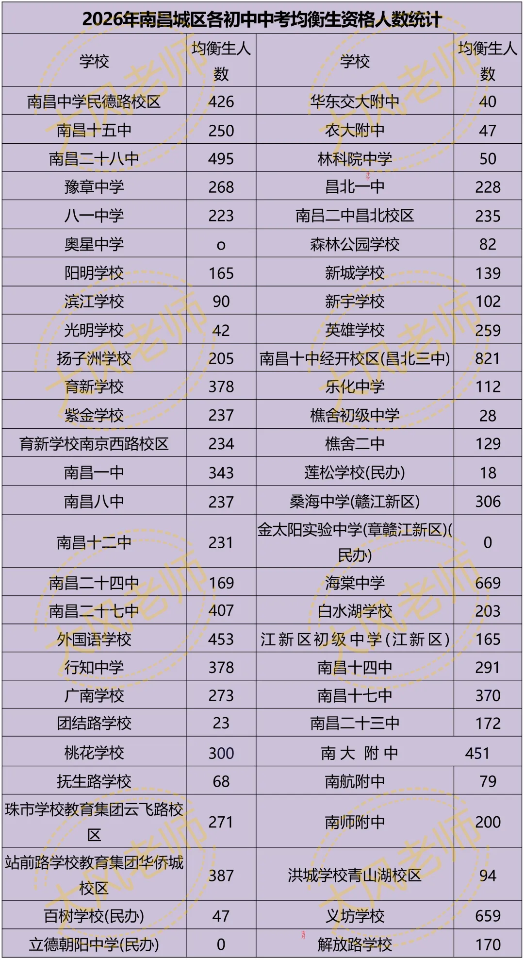 共31540人!2026年南昌各校中考均衡生人数汇总! 第4张 共31540人!2026年南昌各校中考均衡生人数汇总! 第4张
