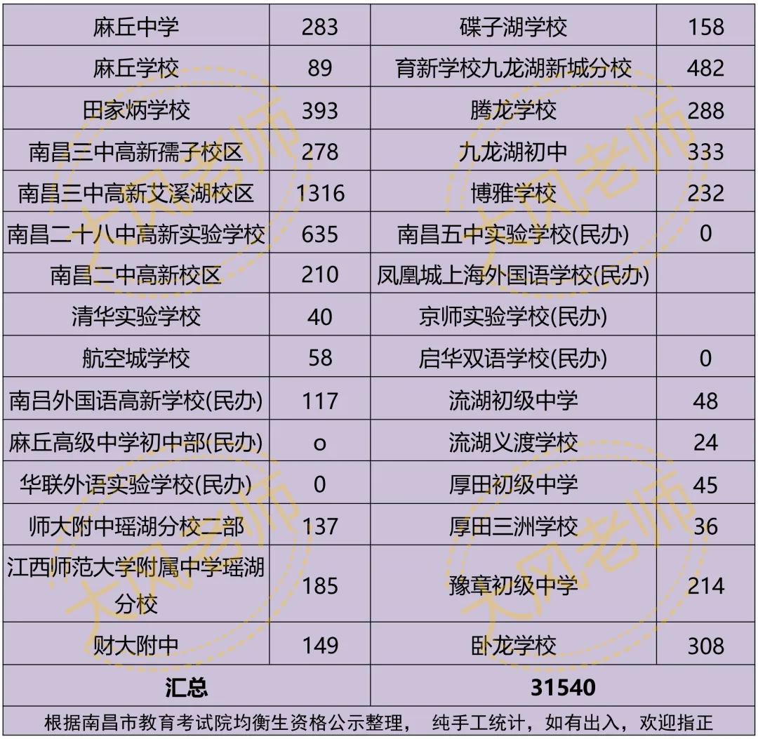 共31540人!2026年南昌各校中考均衡生人数汇总! 第6张 共31540人!2026年南昌各校中考均衡生人数汇总! 第6张