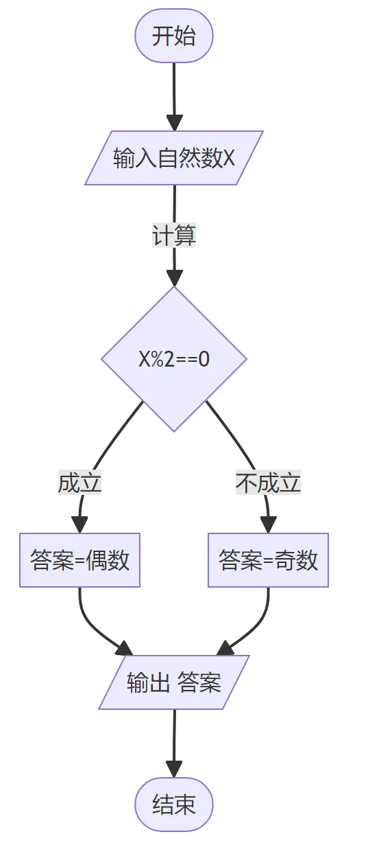 GESP第13次认证真题解析|图形化编程二级真题回顾 第15张