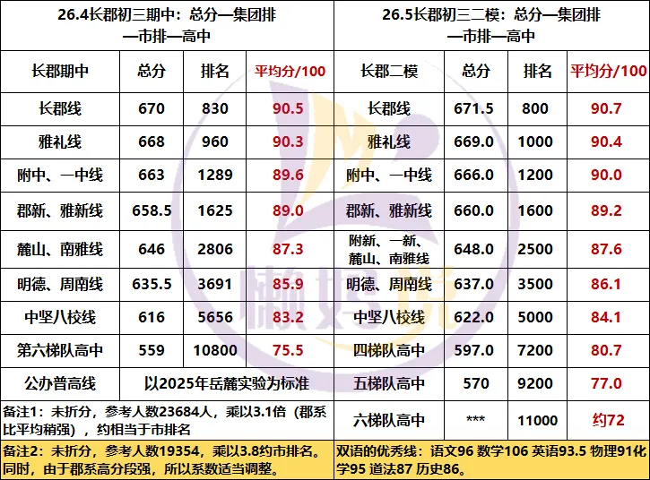 比较:郡、雅、附模考出炉,整体还是比中考更难 第5张