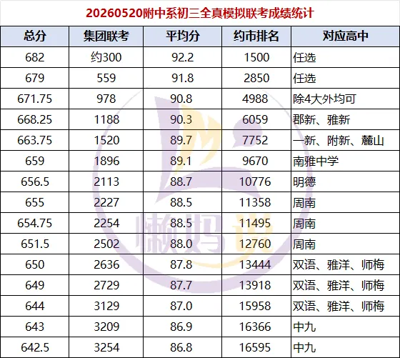比较:郡、雅、附模考出炉,整体还是比中考更难 第6张