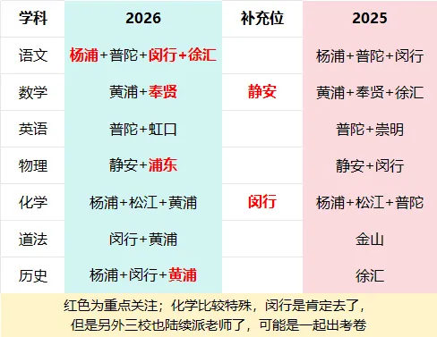 2026上海中考命题组＂消失＂全纪录!对比去年风向真的变了吗? 附16区一模二模真题+答案解析 第4张