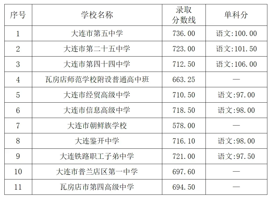 2026大连中考志愿填报参考表!(附往年录取分数线) 第3张