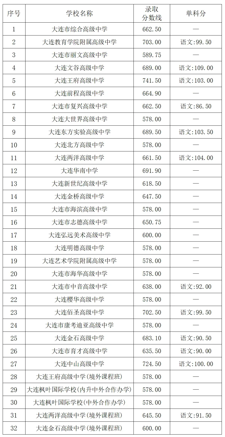 2026大连中考志愿填报参考表!(附往年录取分数线) 第4张