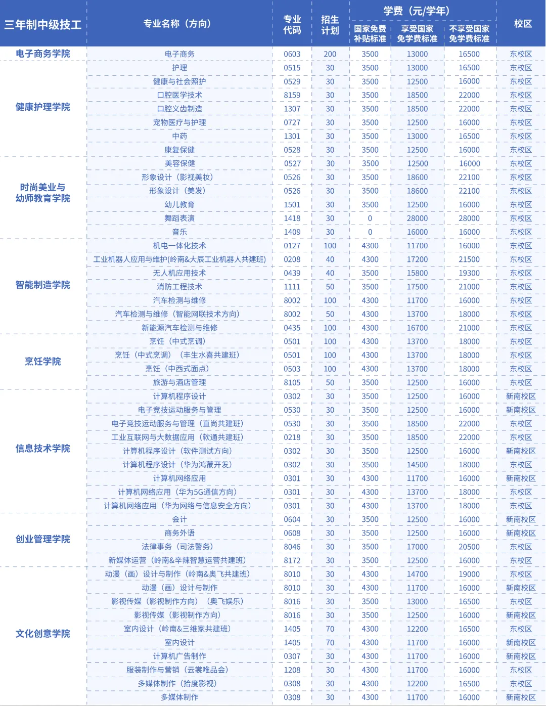 中考免填志愿,直接录取:广东岭南现代技师学院2026年招生计划 第45张
