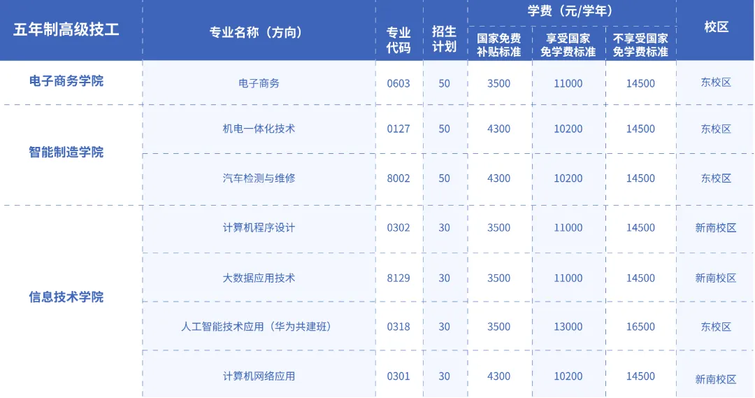 中考免填志愿,直接录取:广东岭南现代技师学院2026年招生计划 第50张
