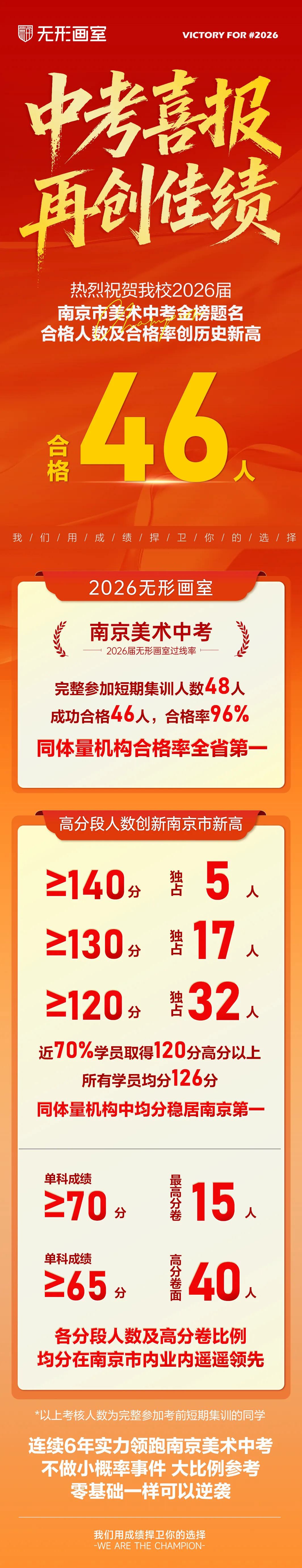 26年无形画室南京美术中考荣耀大捷!连续6年持续领跑! 第2张