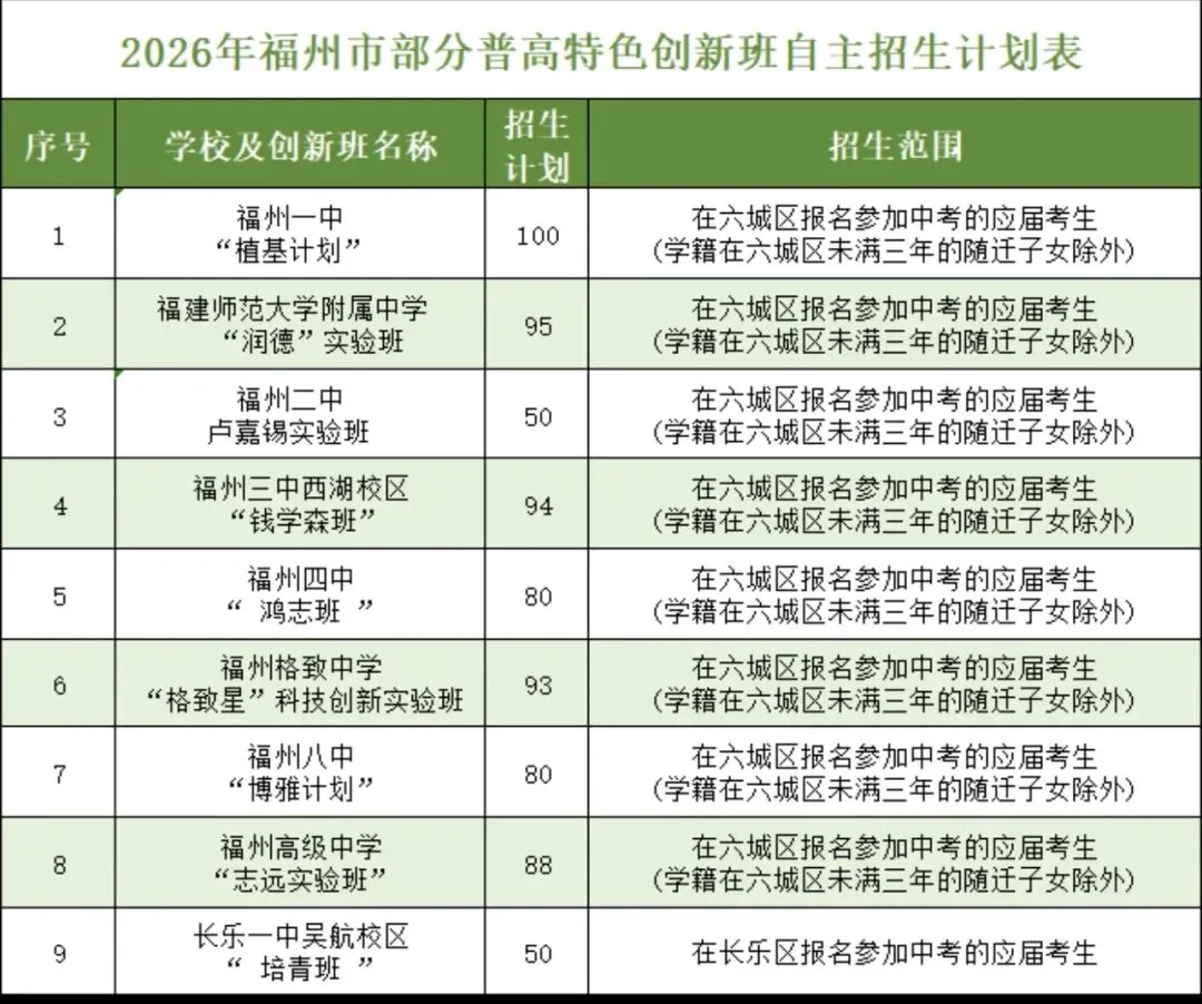 2026年福州中考自主招生开始报名啦! 第15张