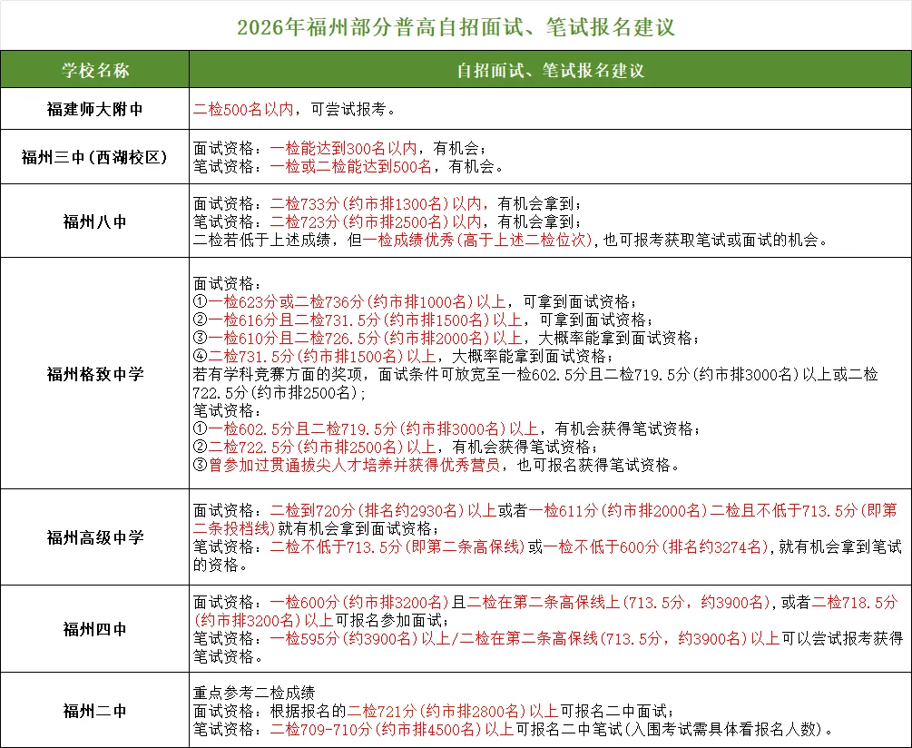 2026年福州中考自主招生开始报名啦! 第17张