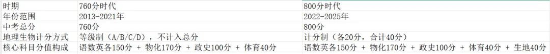 盐城市中考各重点高中分数线近十年变化 第2张