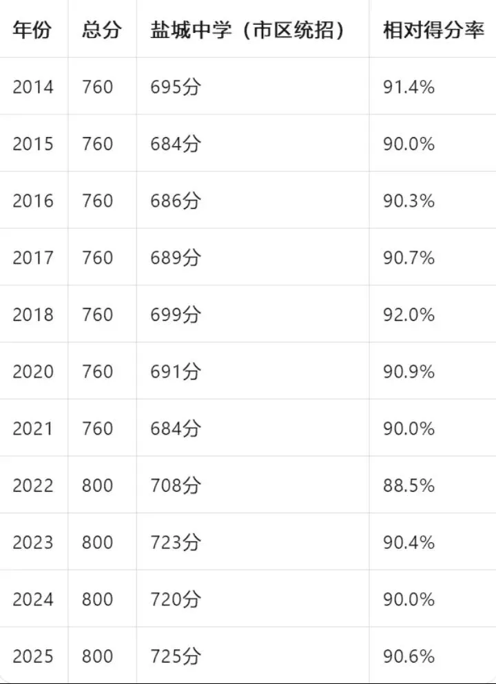 盐城市中考各重点高中分数线近十年变化 第3张