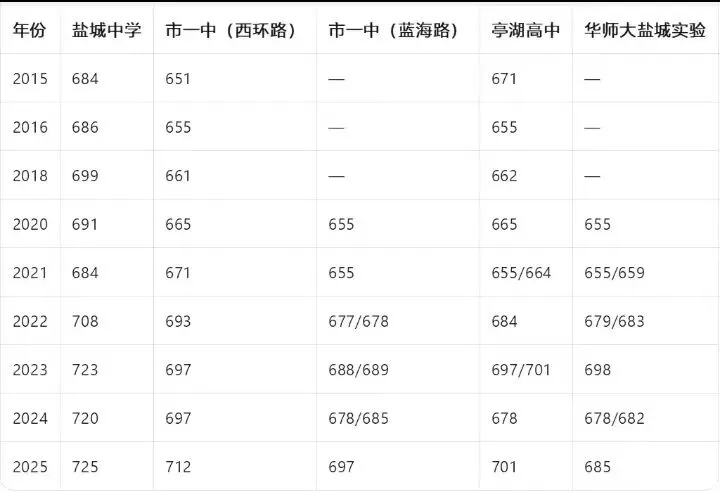 盐城市中考各重点高中分数线近十年变化 第4张