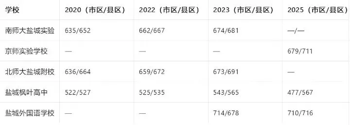 盐城市中考各重点高中分数线近十年变化 第7张