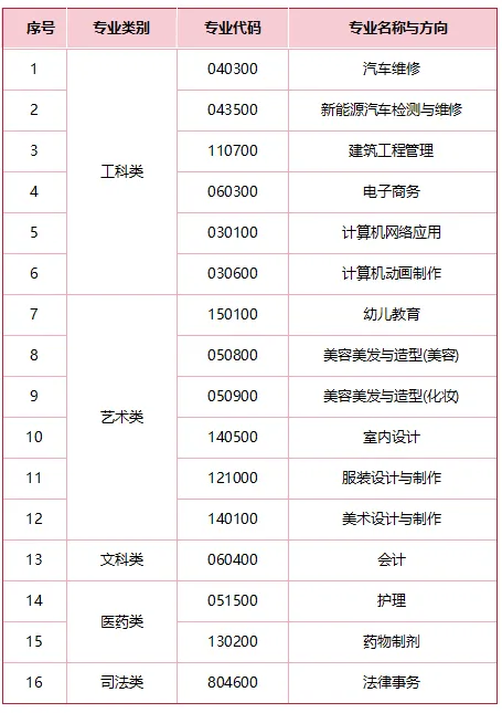 2026年中考 | 广东省领才技工学校志愿填报指南 第12张 2026年中考 | 广东省领才技工学校志愿填报指南 第12张