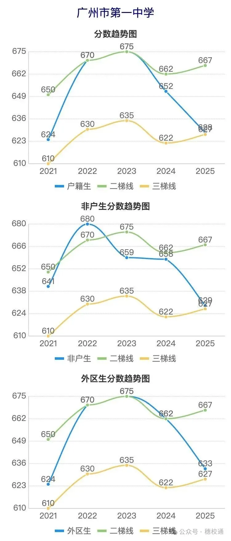 广州中考近5年分数线波动曲线图(荔湾区) 第1张