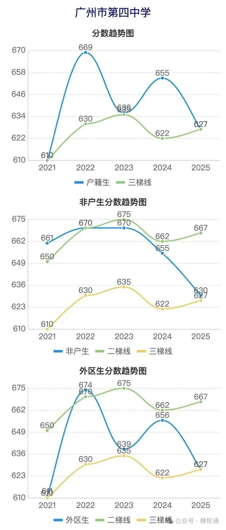 广州中考近5年分数线波动曲线图(荔湾区) 第2张