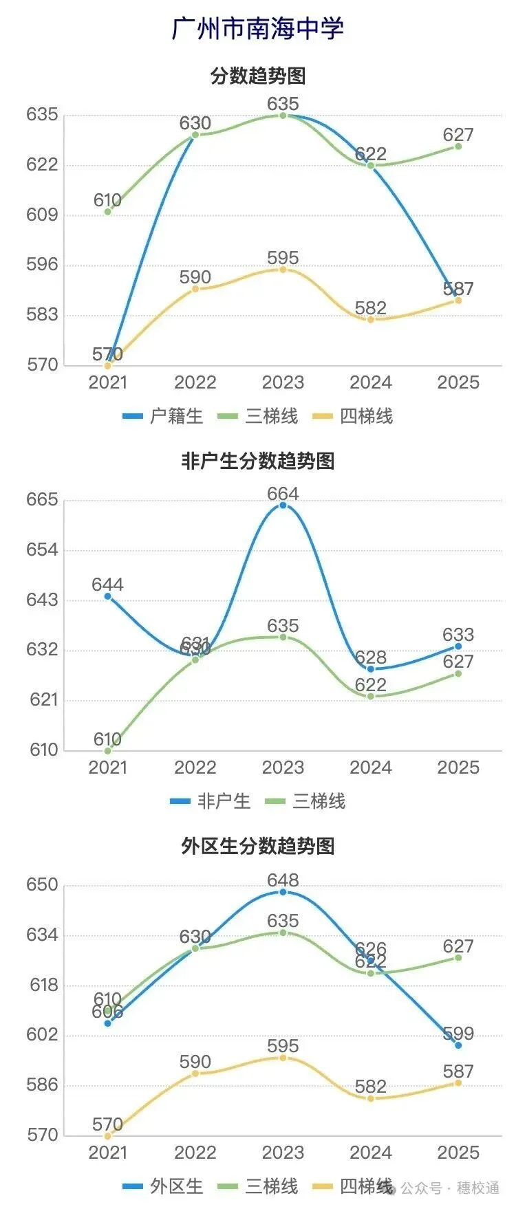 广州中考近5年分数线波动曲线图(荔湾区) 第3张