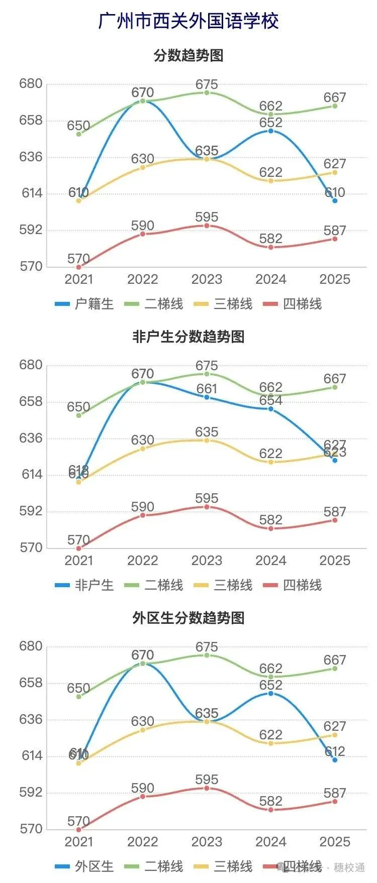 广州中考近5年分数线波动曲线图(荔湾区) 第4张