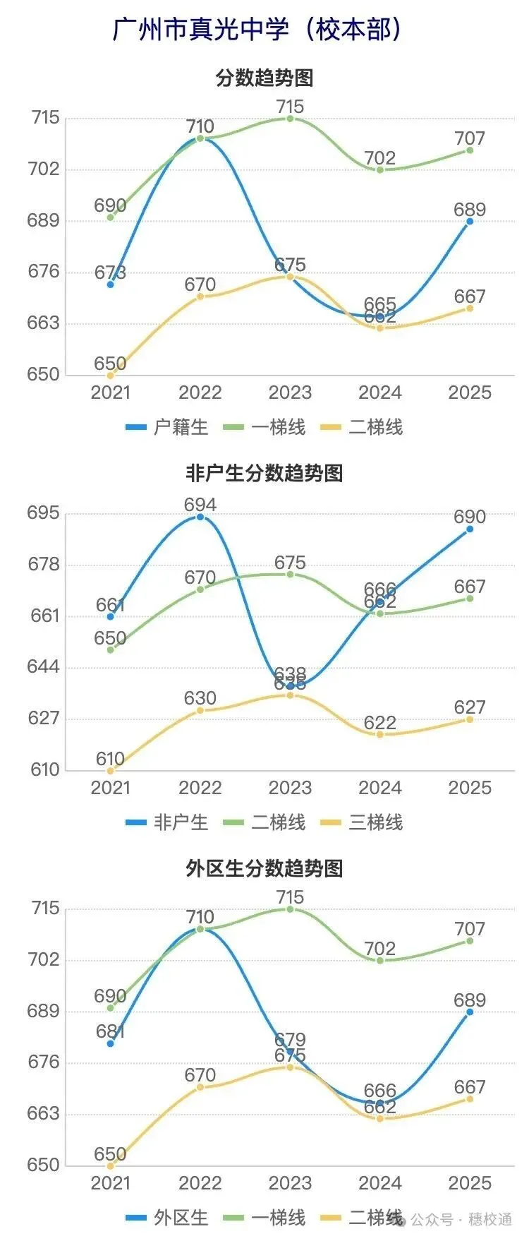 广州中考近5年分数线波动曲线图(荔湾区) 第5张