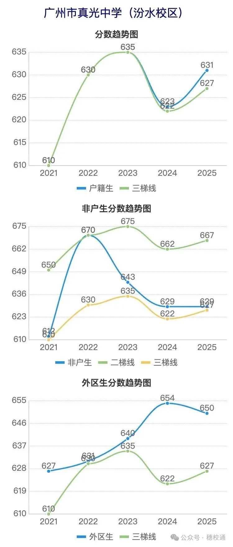 广州中考近5年分数线波动曲线图(荔湾区) 第6张