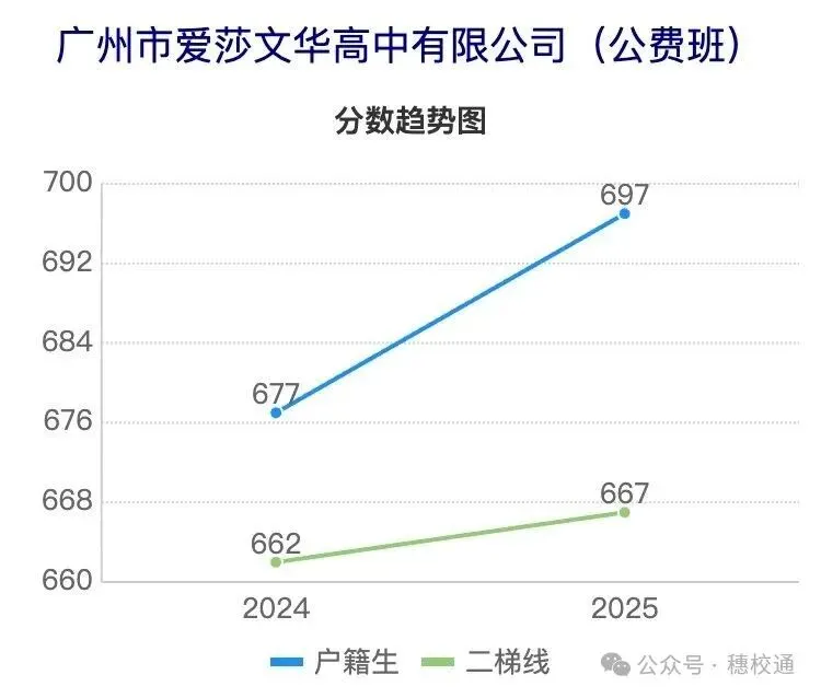 广州中考近5年分数线波动曲线图(荔湾区) 第7张