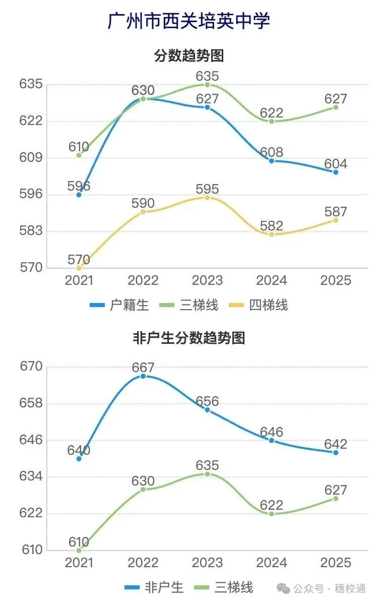 广州中考近5年分数线波动曲线图(荔湾区) 第8张