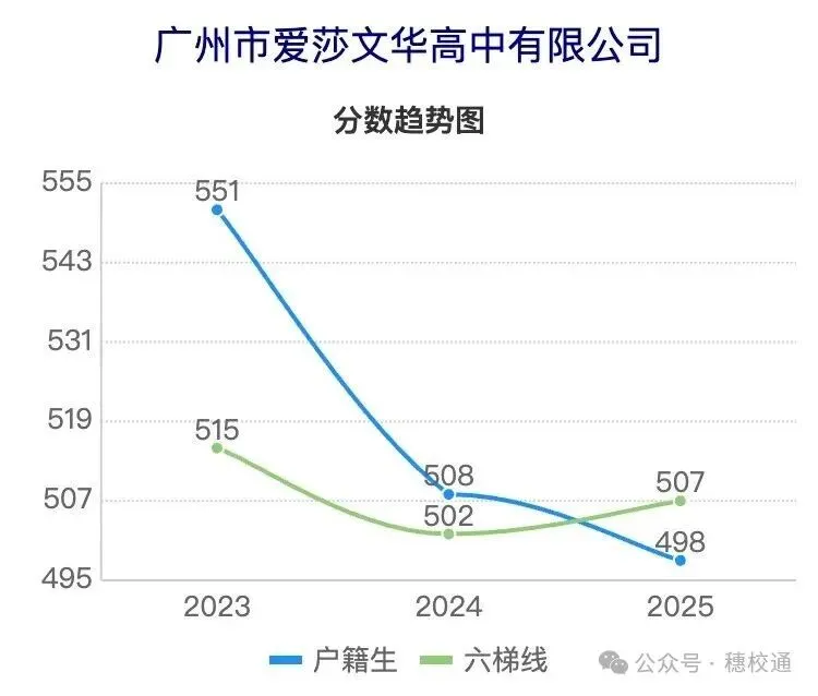 广州中考近5年分数线波动曲线图(荔湾区) 第9张