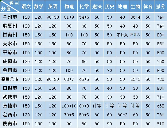 甘肃各市州2026年中考各科目分值及总分,最新统计 第1张