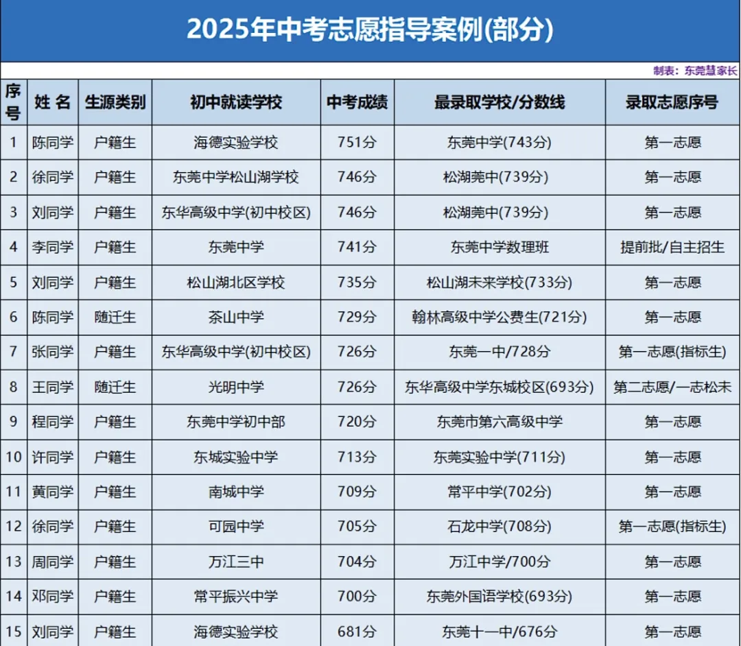 倒计时4天!东莞中考志愿填好没? 第15张