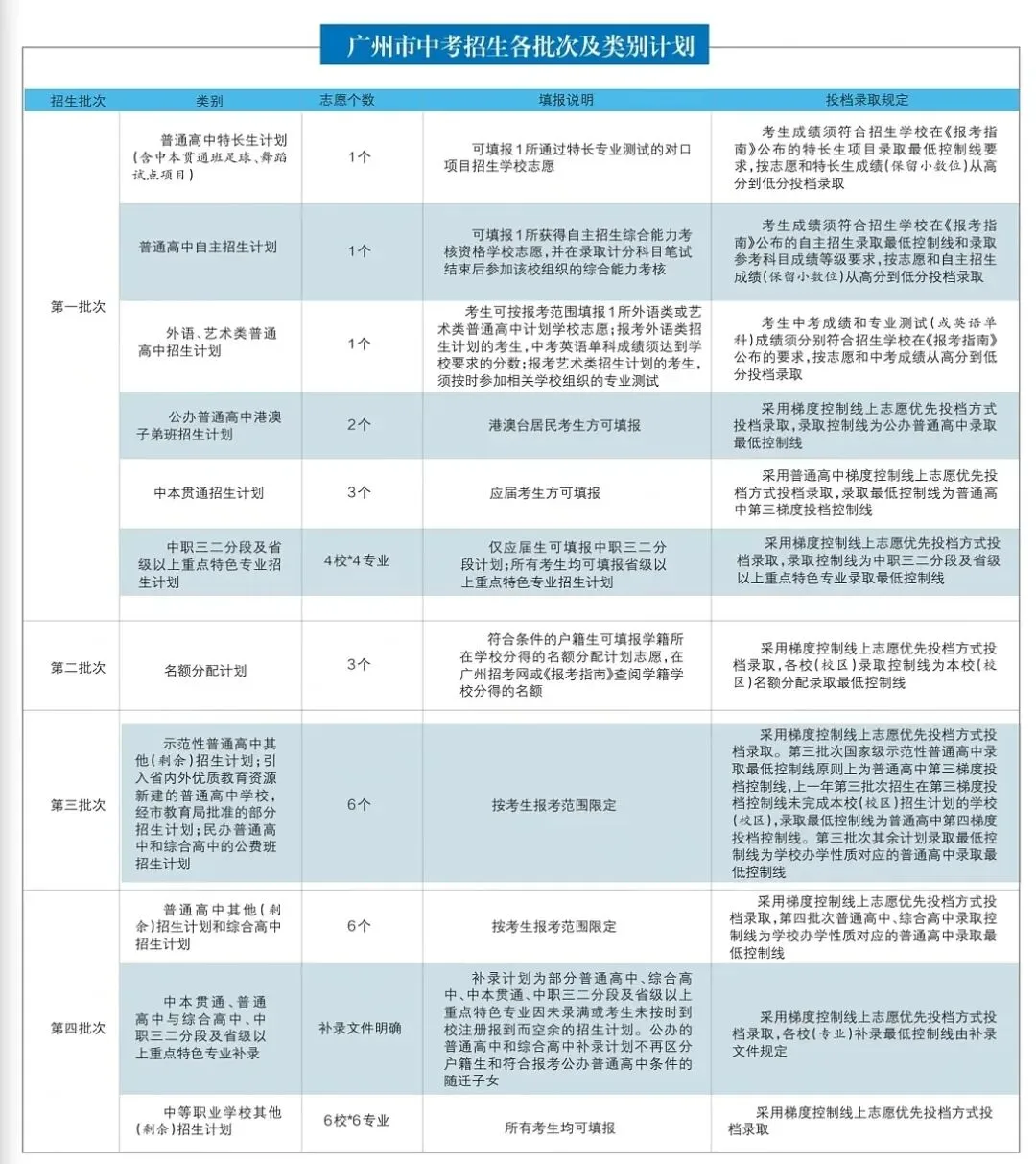 广州公办中职录取分数线参考(2026年中考填志愿参考版) 第2张