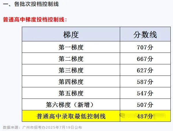 广州公办中职录取分数线参考(2026年中考填志愿参考版) 第7张