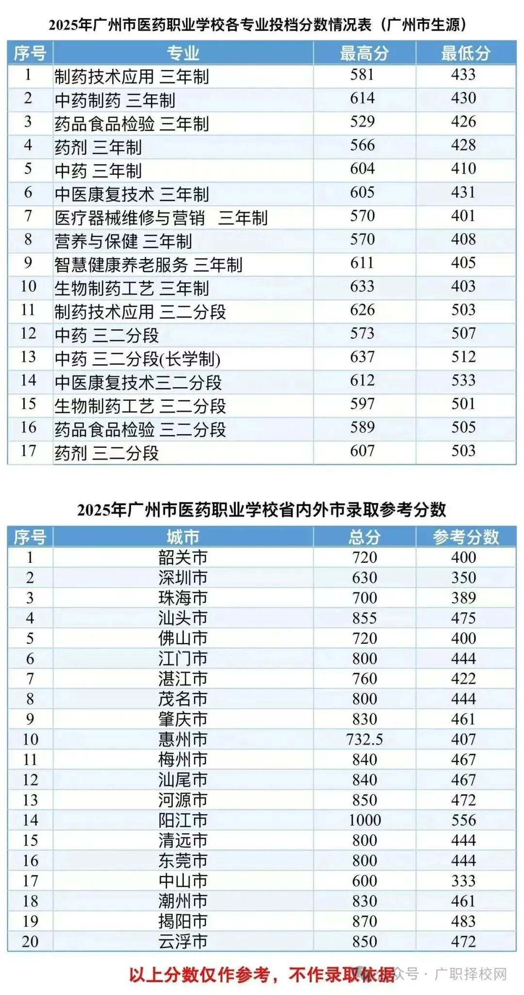 广州公办中职录取分数线参考(2026年中考填志愿参考版) 第10张