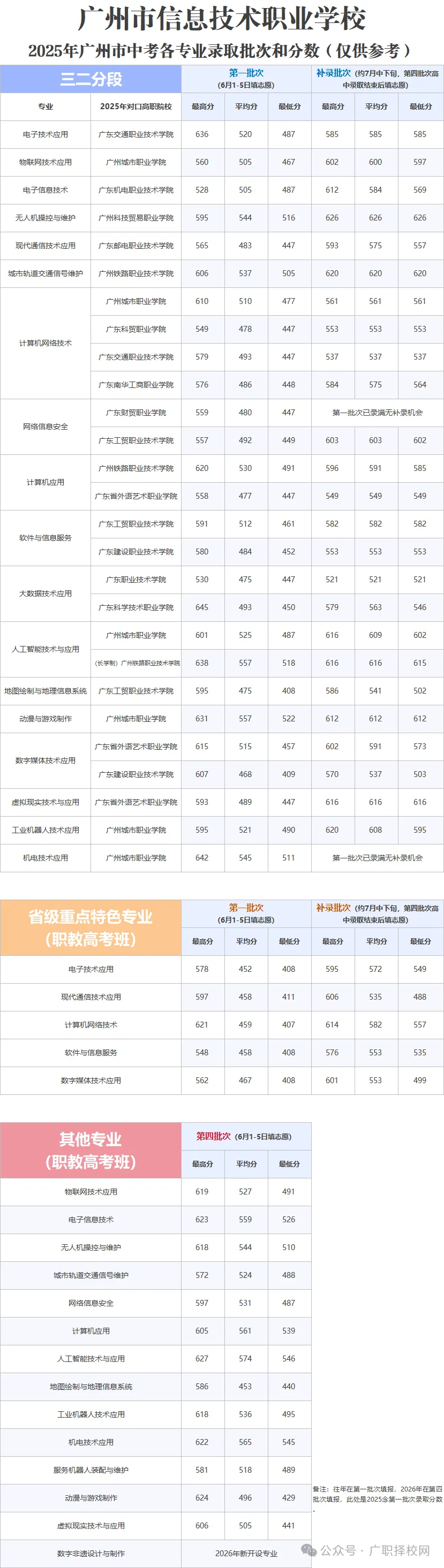 广州公办中职录取分数线参考(2026年中考填志愿参考版) 第11张