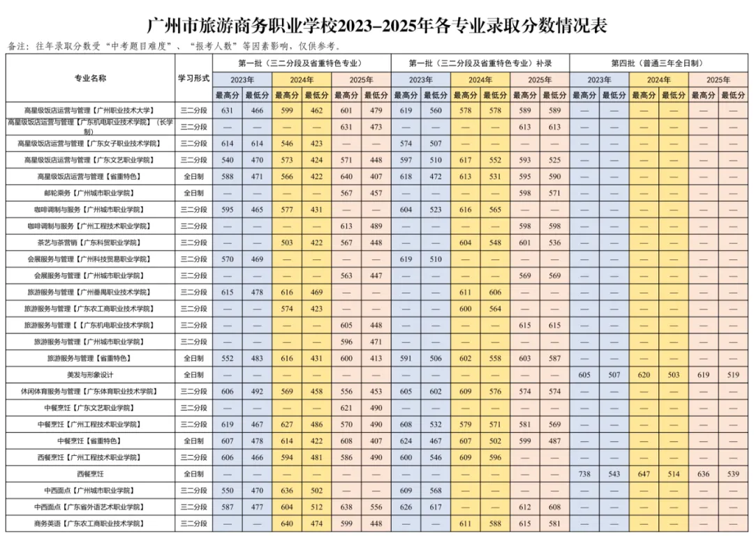 广州公办中职录取分数线参考(2026年中考填志愿参考版) 第12张