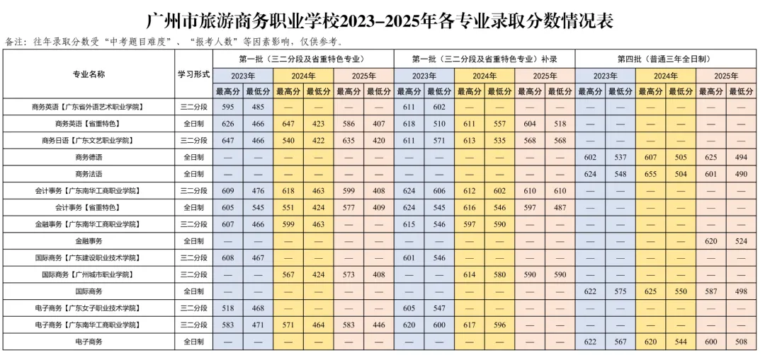 广州公办中职录取分数线参考(2026年中考填志愿参考版) 第13张