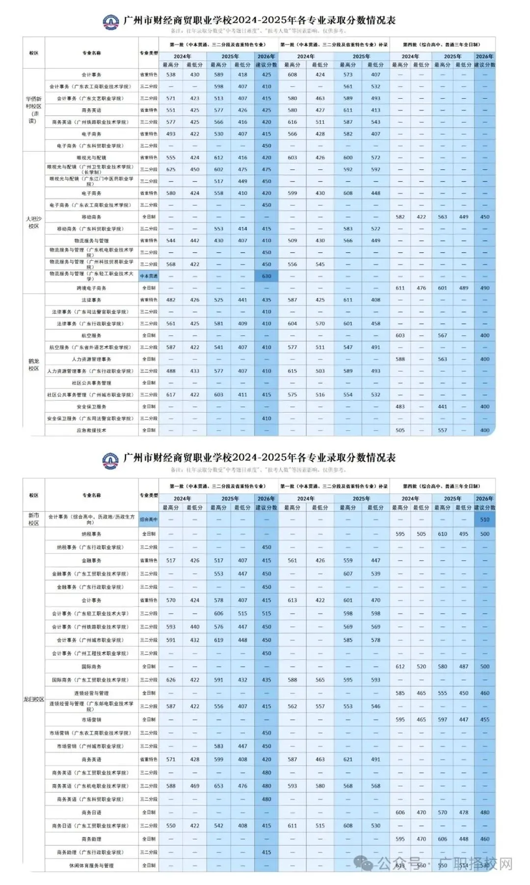 广州公办中职录取分数线参考(2026年中考填志愿参考版) 第14张