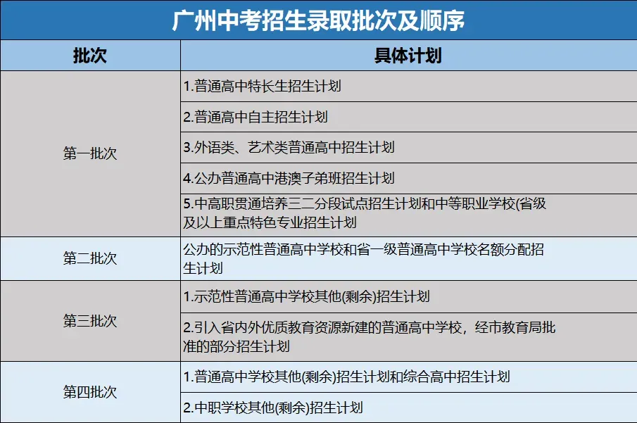 干货!广州中考志愿填报录取批次规则及流程 第1张
