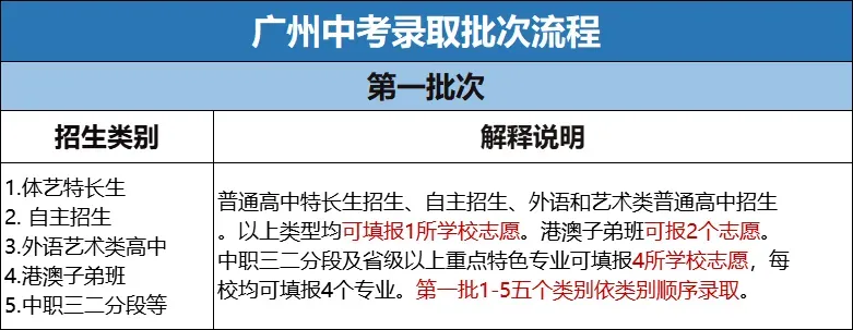 干货!广州中考志愿填报录取批次规则及流程 第2张
