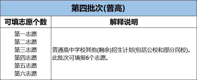 干货!广州中考志愿填报录取批次规则及流程 第5张