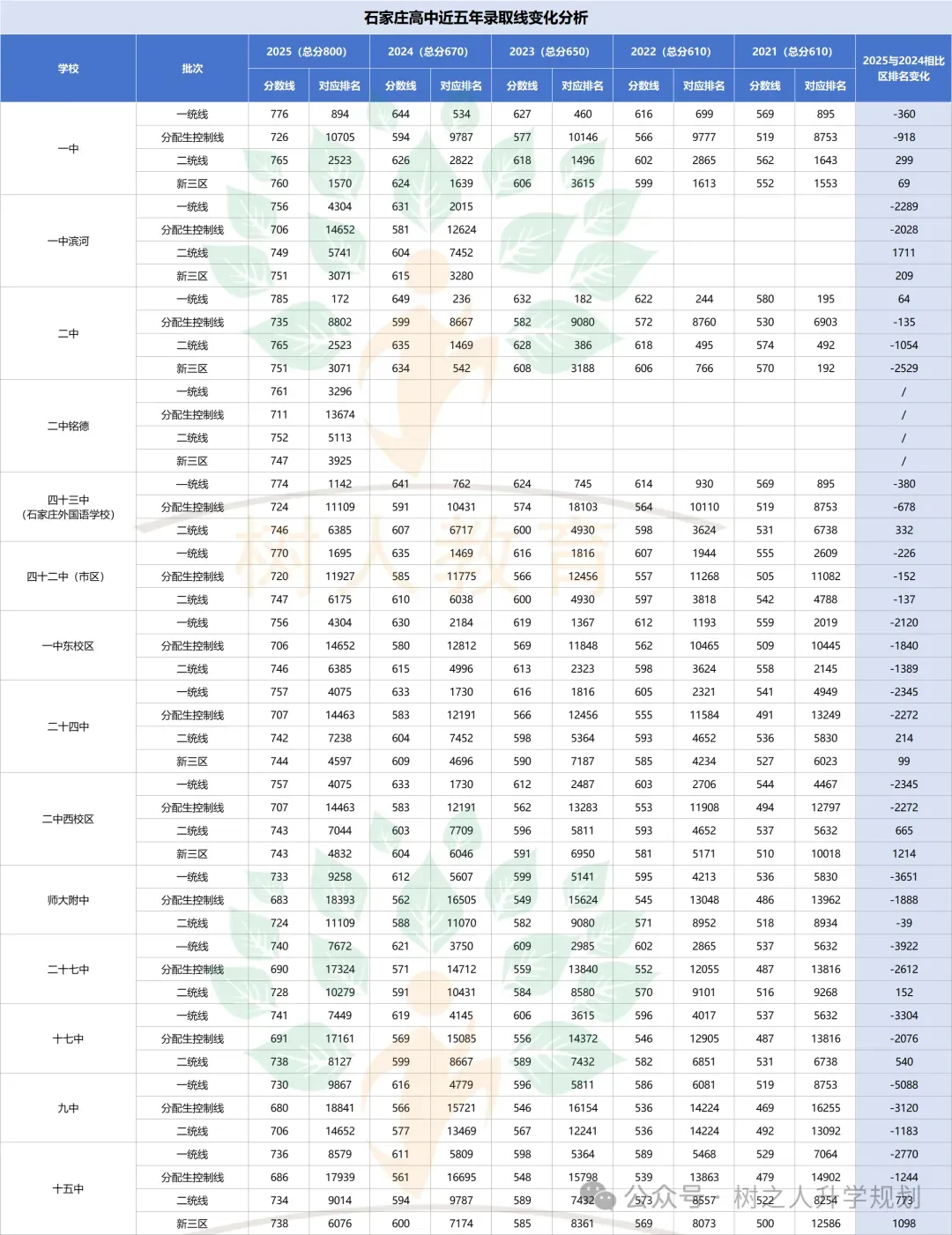 中考志愿填报参考:历年录取分、一分一档、分配生计划、录取控制线、高中招生计划...... 第11张