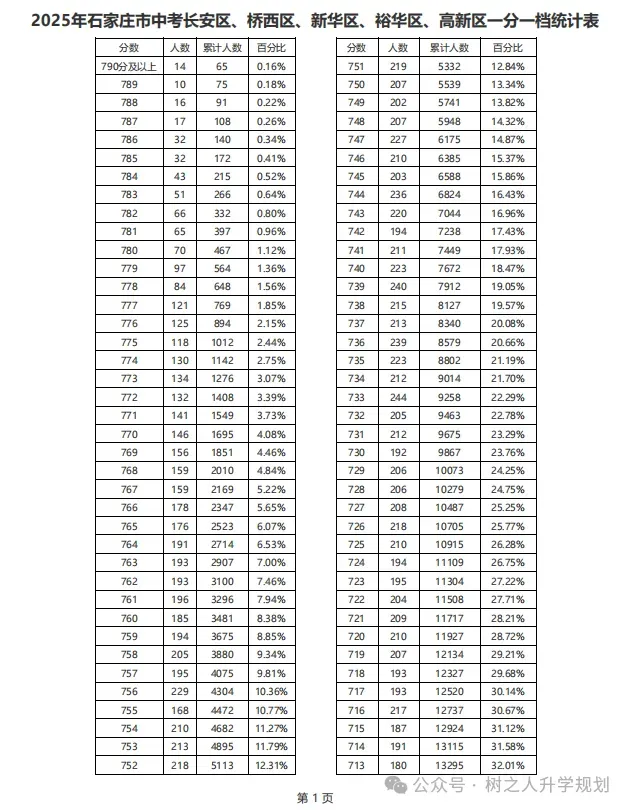 中考志愿填报参考:历年录取分、一分一档、分配生计划、录取控制线、高中招生计划...... 第15张