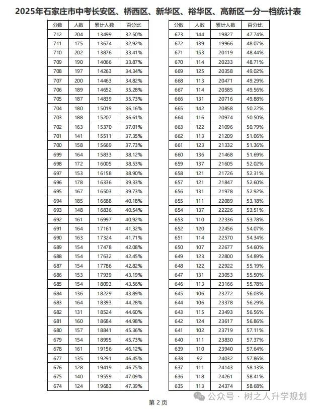 中考志愿填报参考:历年录取分、一分一档、分配生计划、录取控制线、高中招生计划...... 第16张