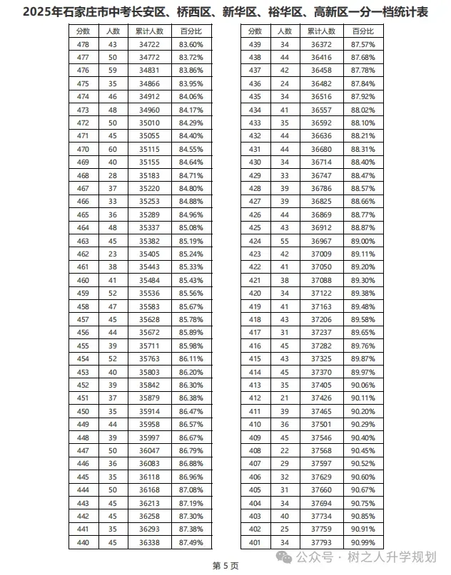 中考志愿填报参考:历年录取分、一分一档、分配生计划、录取控制线、高中招生计划...... 第19张