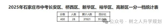 中考志愿填报参考:历年录取分、一分一档、分配生计划、录取控制线、高中招生计划...... 第20张