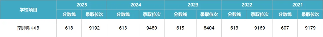 中考择校 | 南师附中IB招生Q&A:录取线、外地生报名、分班、费用、课程设置、学校管理、毕业生录取情况等. 第1张