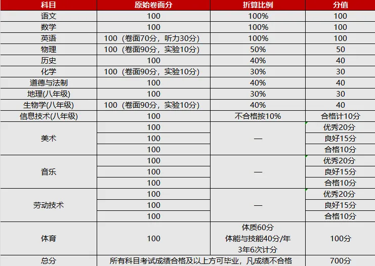一文读懂2026昆明中考:计分方式、录取批次、关键时间节点 第3张