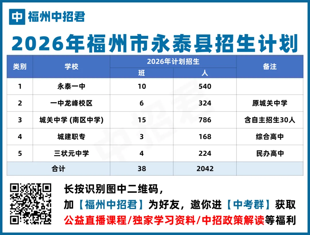 中考快讯!永泰高中重新洗牌,一中新校区+新学校即将亮相 第1张