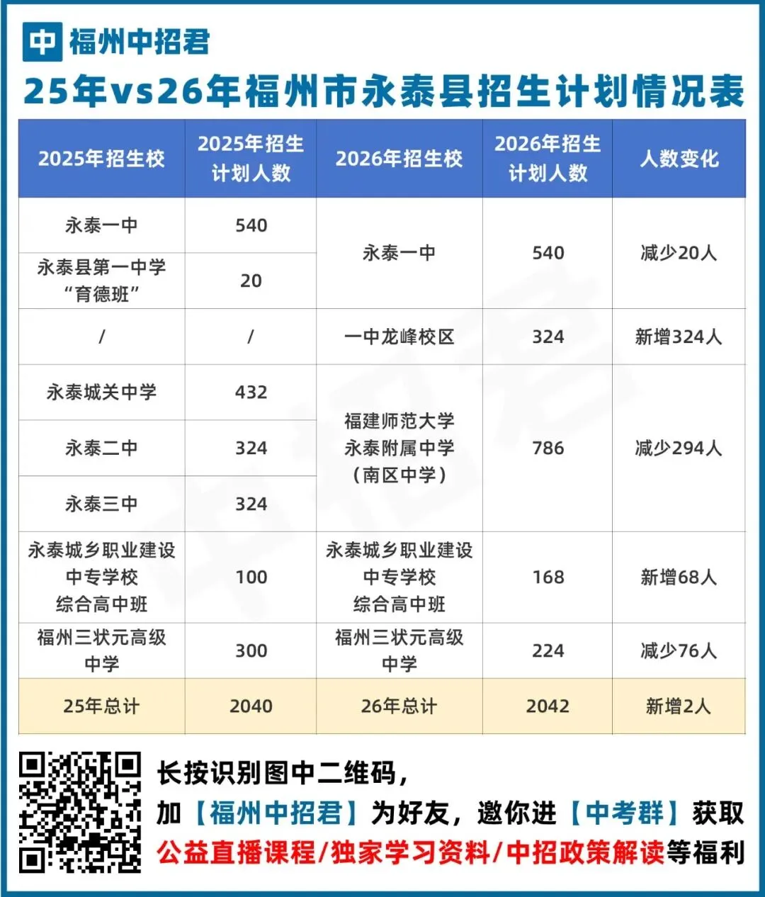 中考快讯!永泰高中重新洗牌,一中新校区+新学校即将亮相 第2张