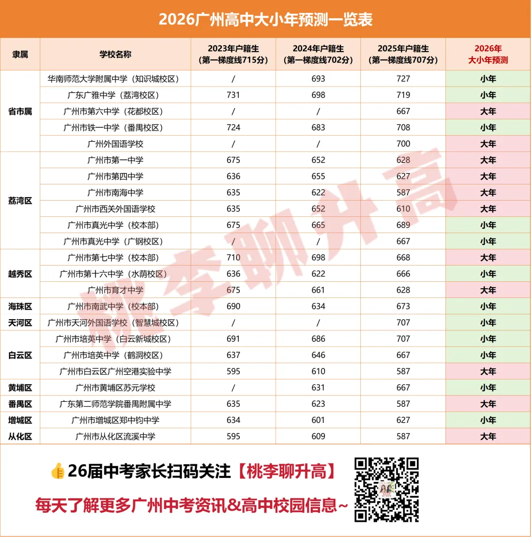 中考预测:2026中考“大小年”有几所学校真挺悬的,小心别踩坑! 第7张