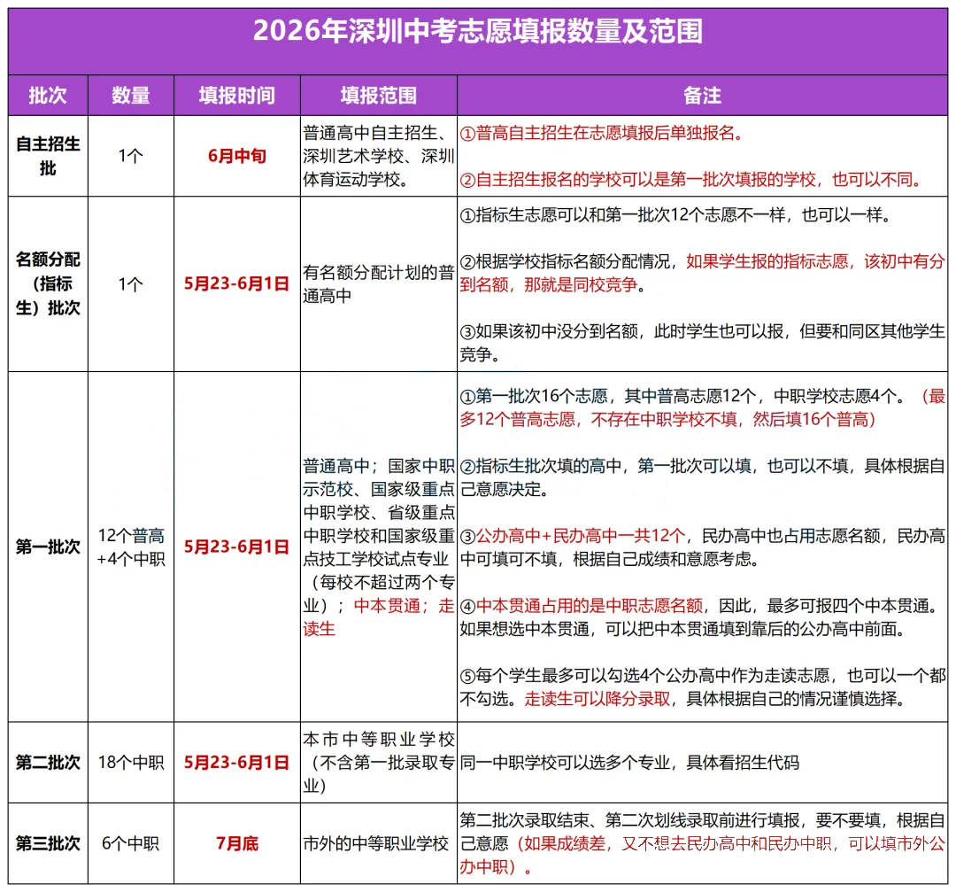 紧急提醒!深圳中考志愿只剩2天,这些失误千万别犯 第4张